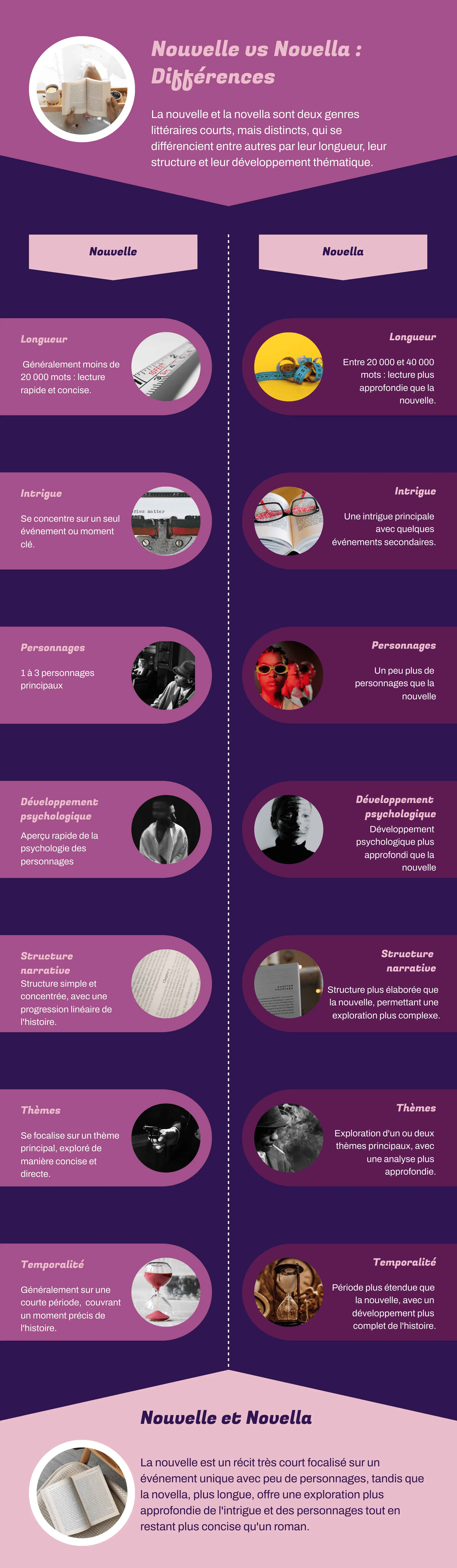 Différence entre nouvelle et novella _ Infographie - différences entre genres littéraires
